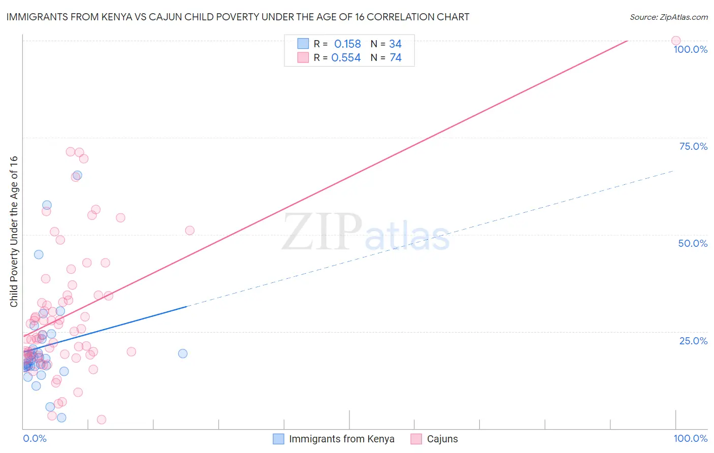 Immigrants from Kenya vs Cajun Child Poverty Under the Age of 16