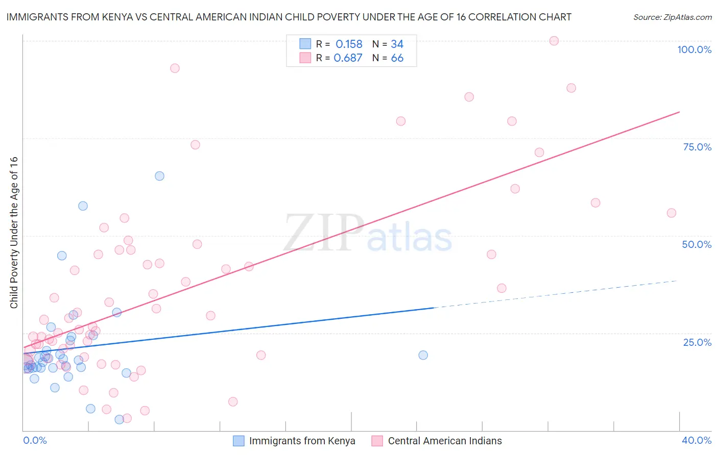 Immigrants from Kenya vs Central American Indian Child Poverty Under the Age of 16
