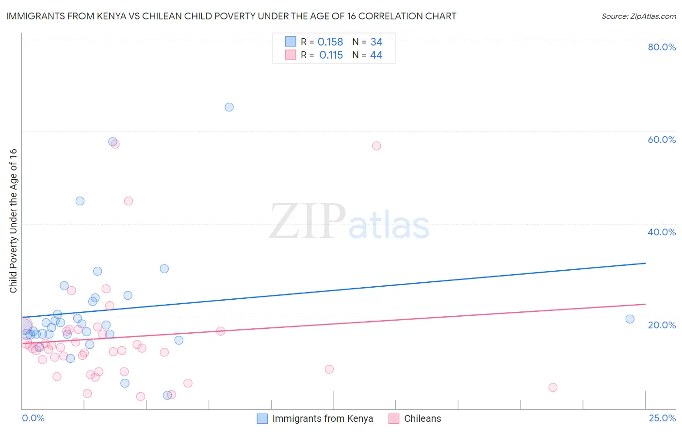 Immigrants from Kenya vs Chilean Child Poverty Under the Age of 16