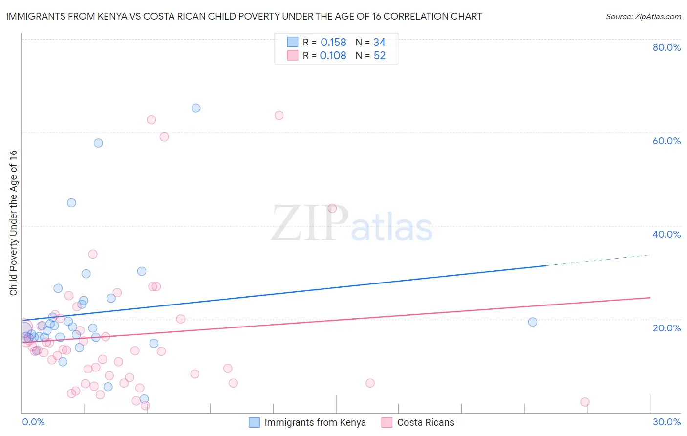 Immigrants from Kenya vs Costa Rican Child Poverty Under the Age of 16