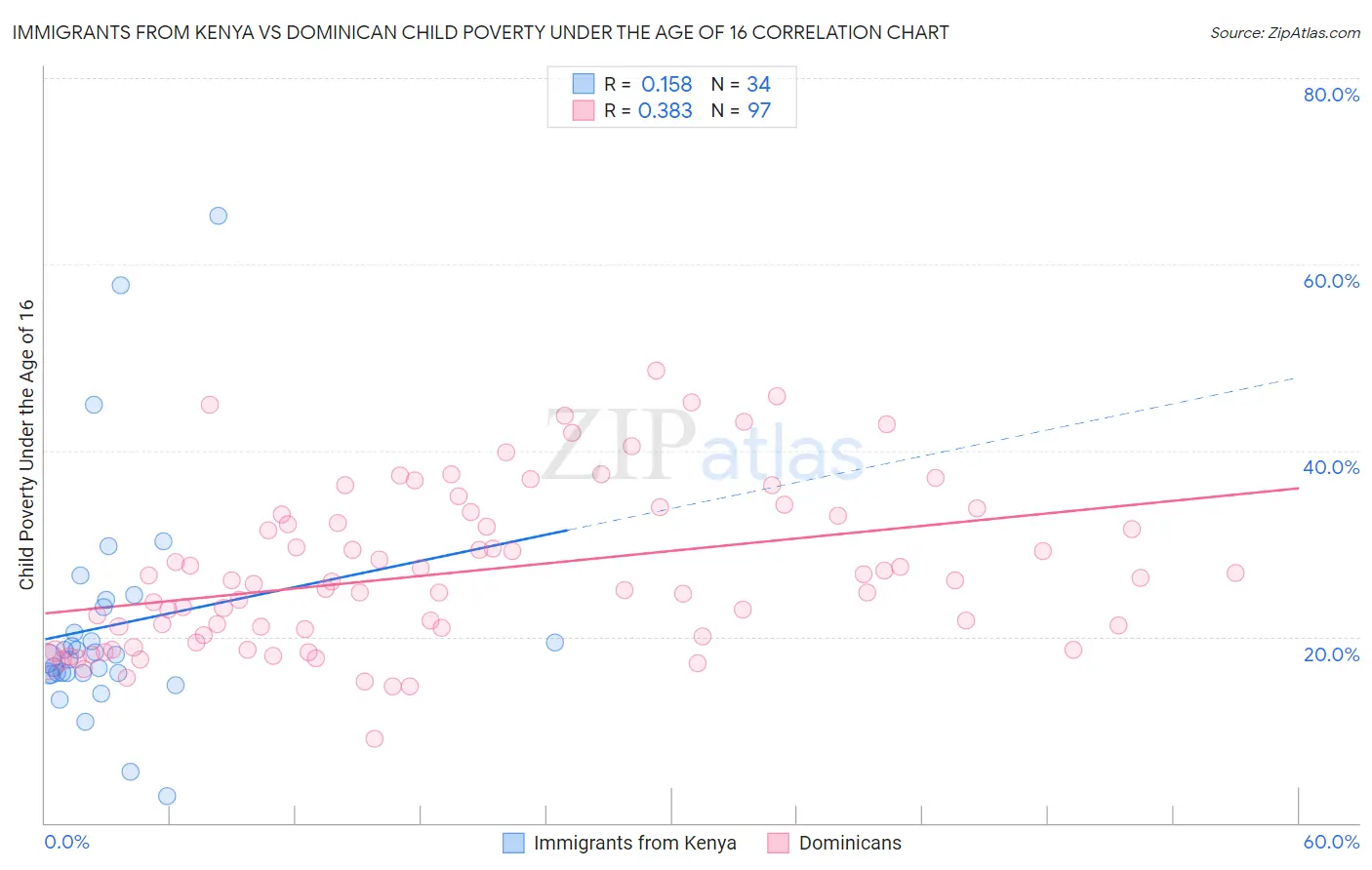 Immigrants from Kenya vs Dominican Child Poverty Under the Age of 16