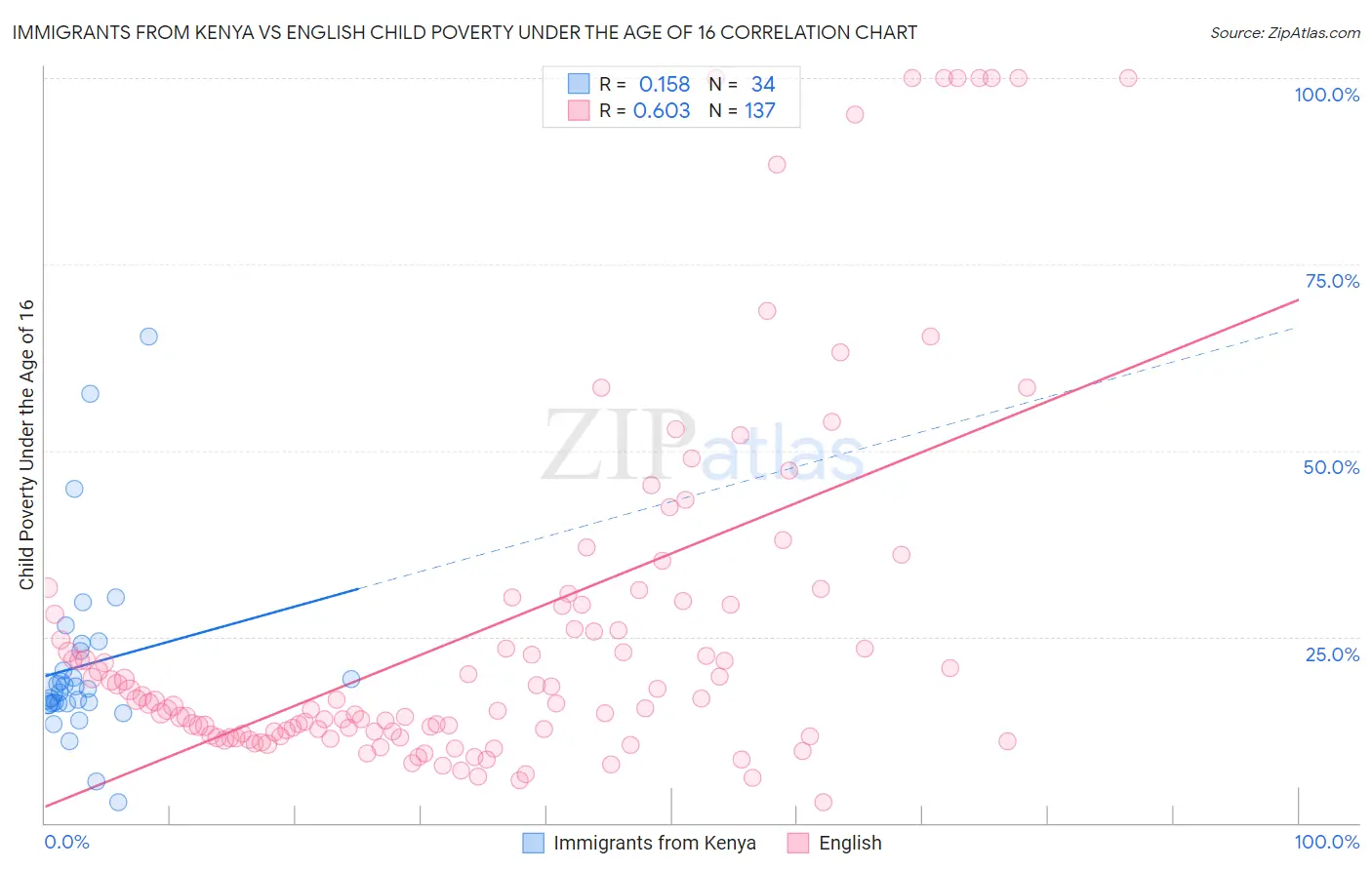 Immigrants from Kenya vs English Child Poverty Under the Age of 16