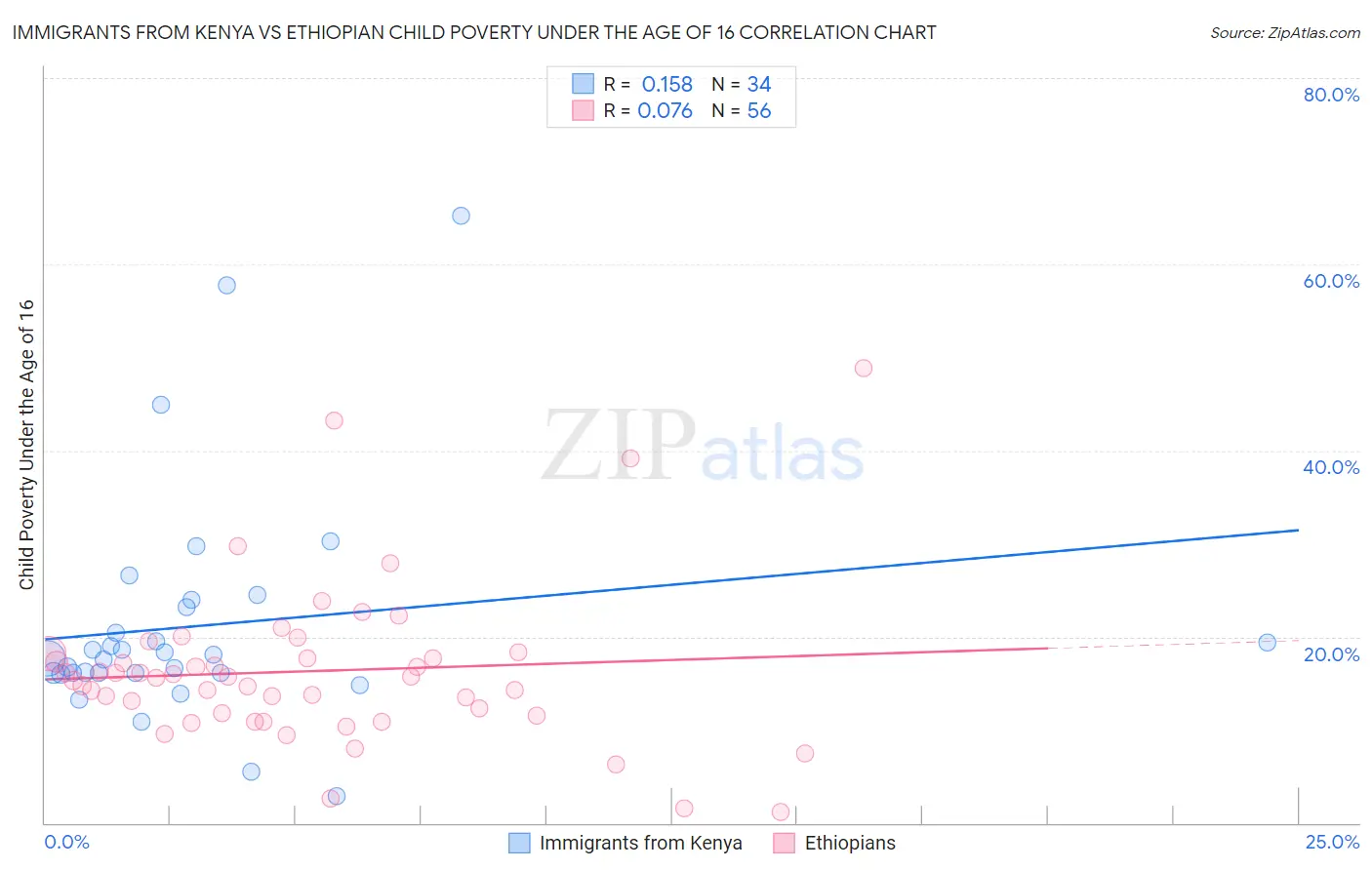 Immigrants from Kenya vs Ethiopian Child Poverty Under the Age of 16