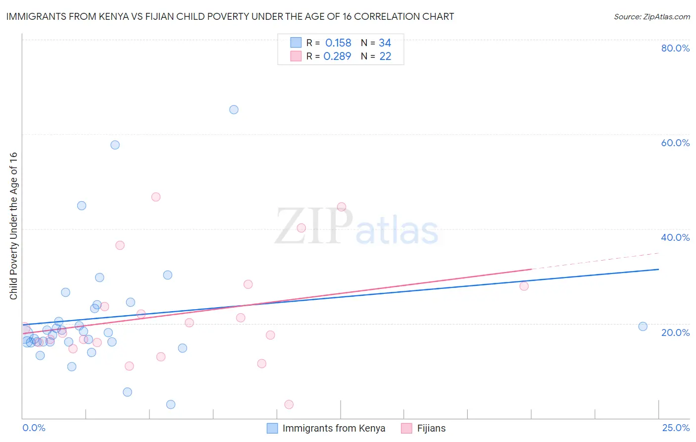 Immigrants from Kenya vs Fijian Child Poverty Under the Age of 16