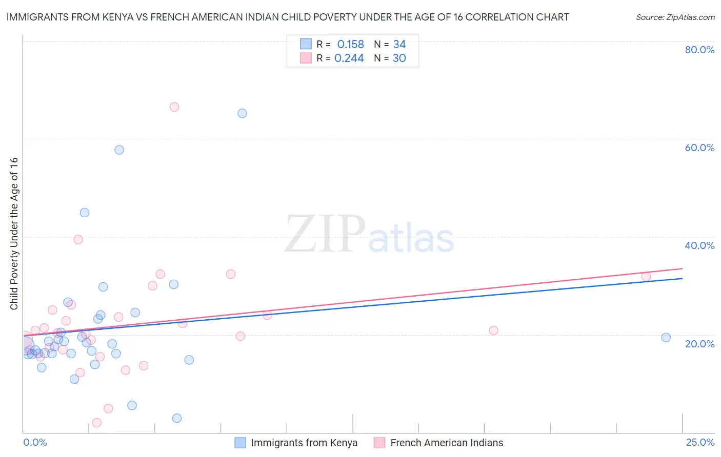 Immigrants from Kenya vs French American Indian Child Poverty Under the Age of 16