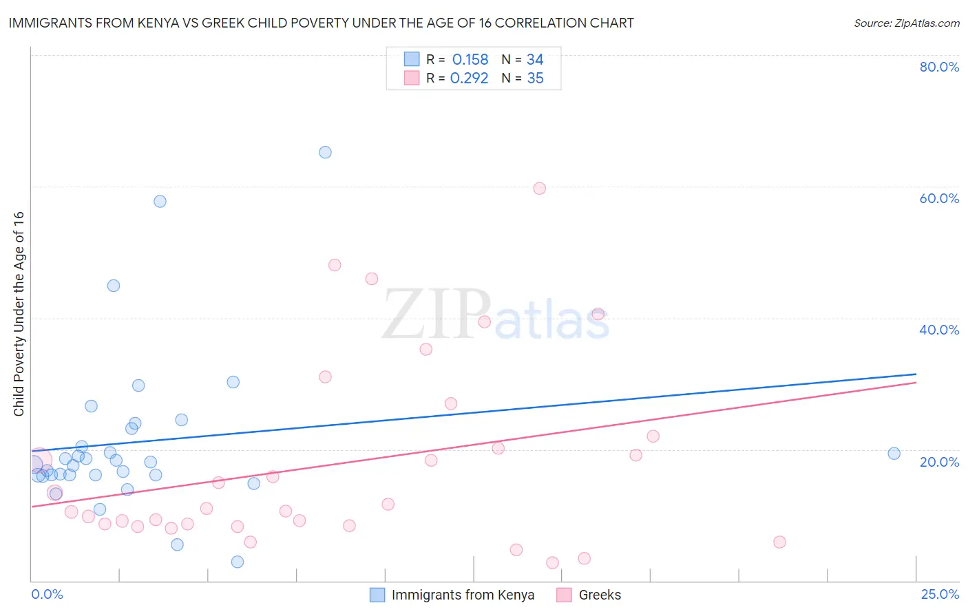 Immigrants from Kenya vs Greek Child Poverty Under the Age of 16
