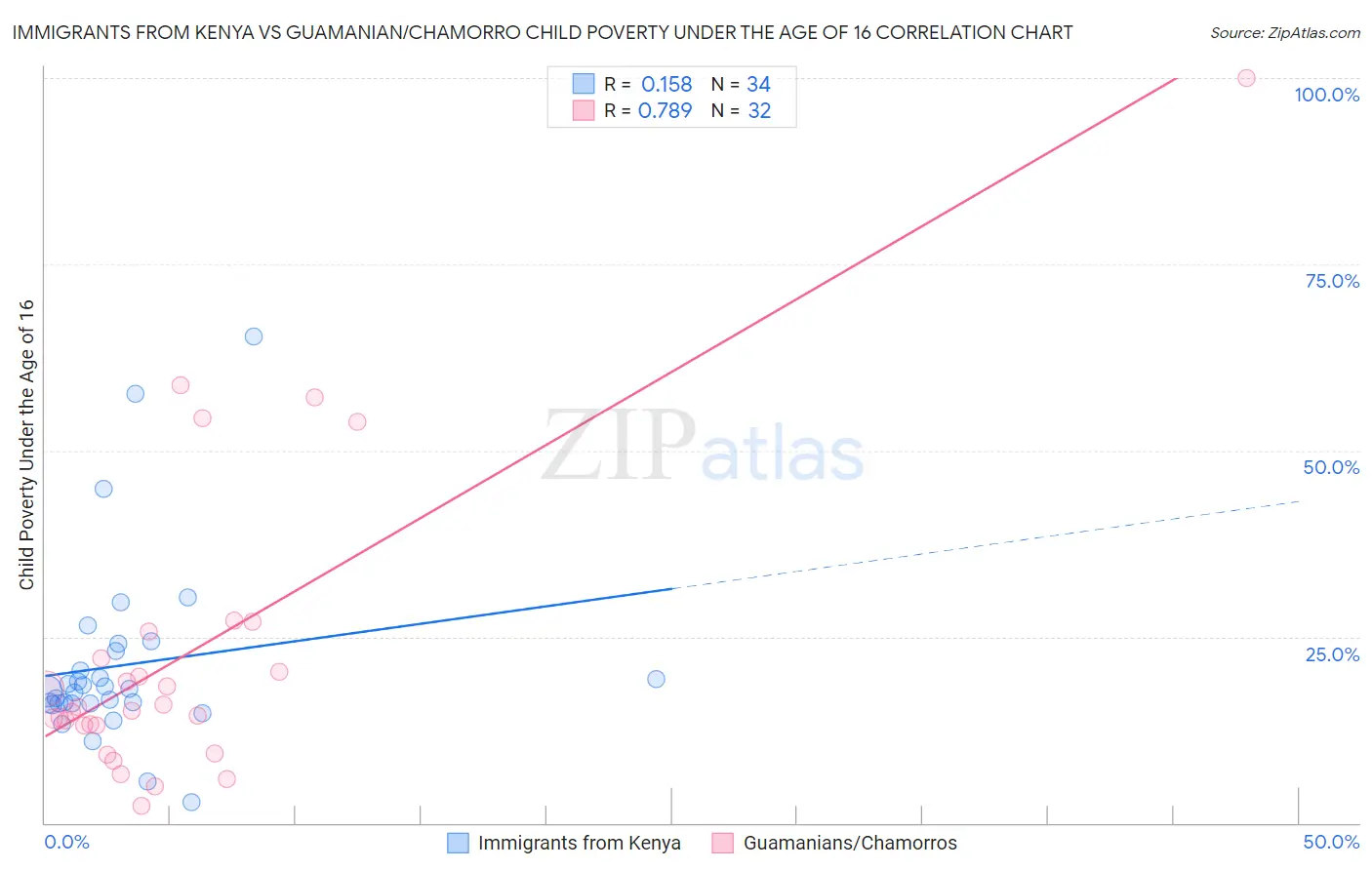 Immigrants from Kenya vs Guamanian/Chamorro Child Poverty Under the Age of 16