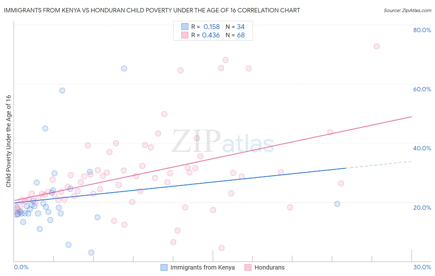 Immigrants from Kenya vs Honduran Child Poverty Under the Age of 16