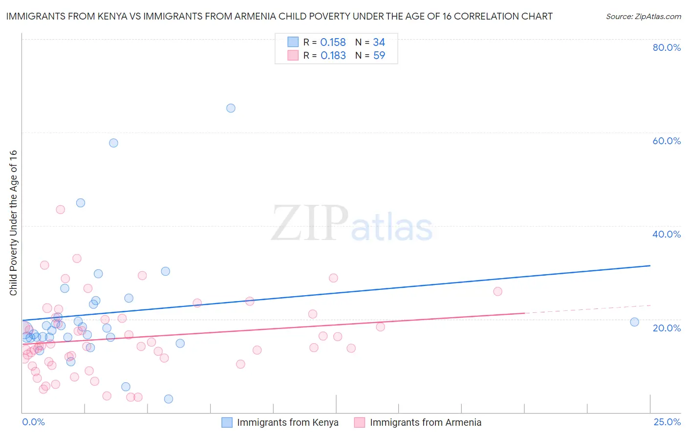 Immigrants from Kenya vs Immigrants from Armenia Child Poverty Under the Age of 16