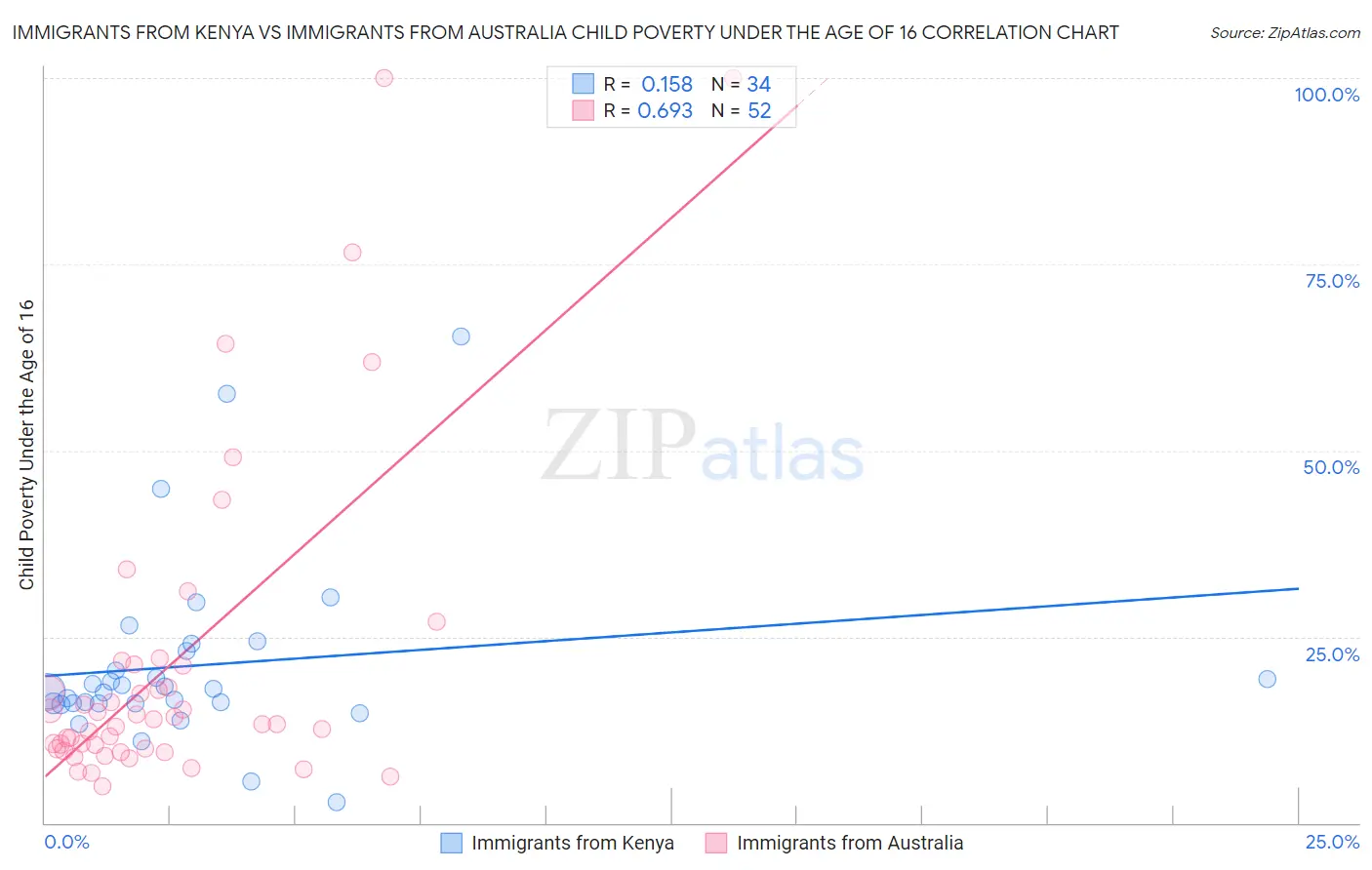 Immigrants from Kenya vs Immigrants from Australia Child Poverty Under the Age of 16