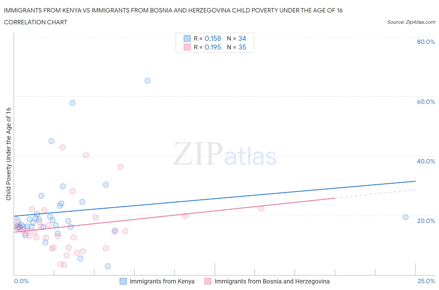 Immigrants from Kenya vs Immigrants from Bosnia and Herzegovina Child Poverty Under the Age of 16