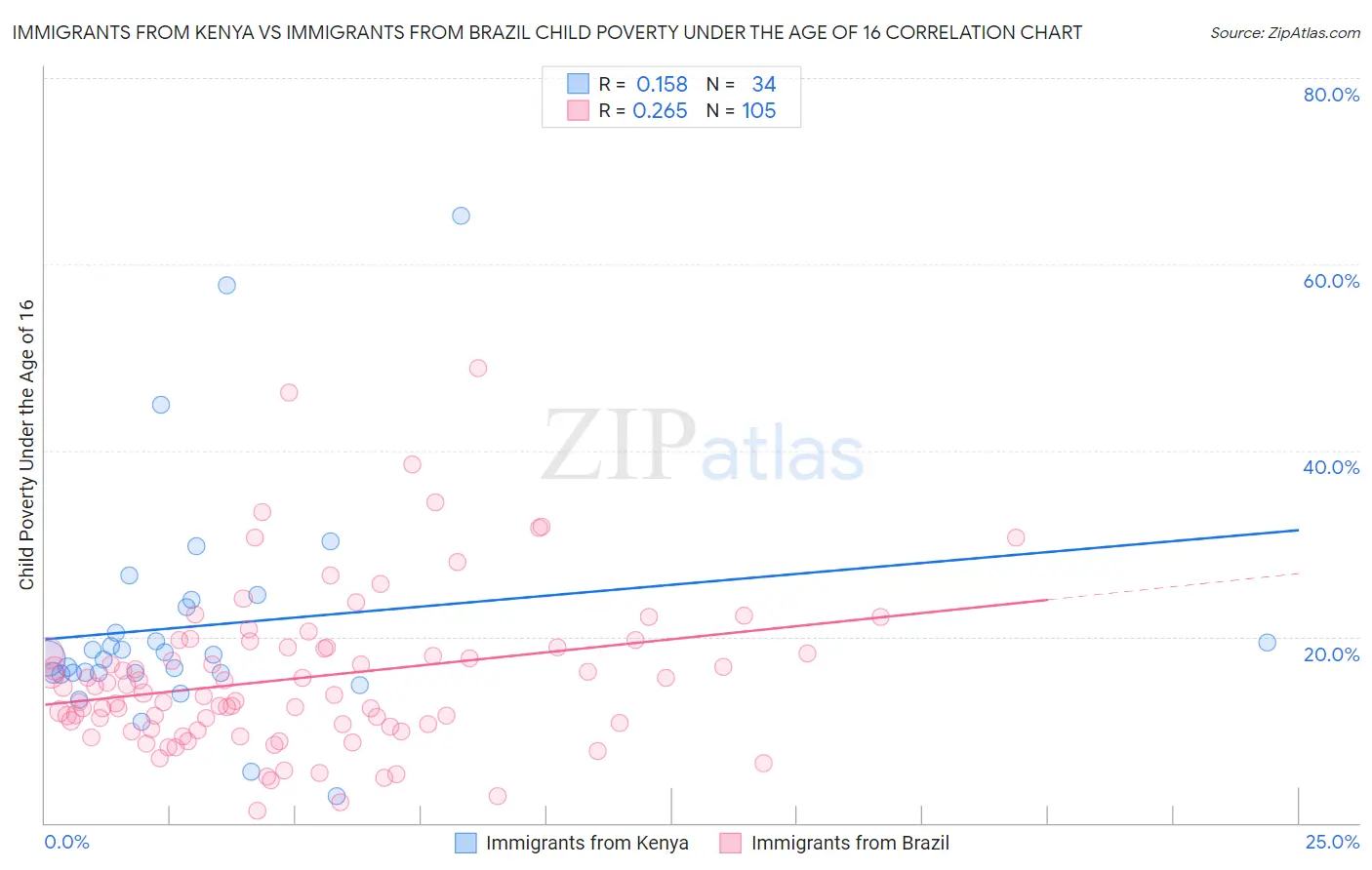 Immigrants from Kenya vs Immigrants from Brazil Child Poverty Under the Age of 16