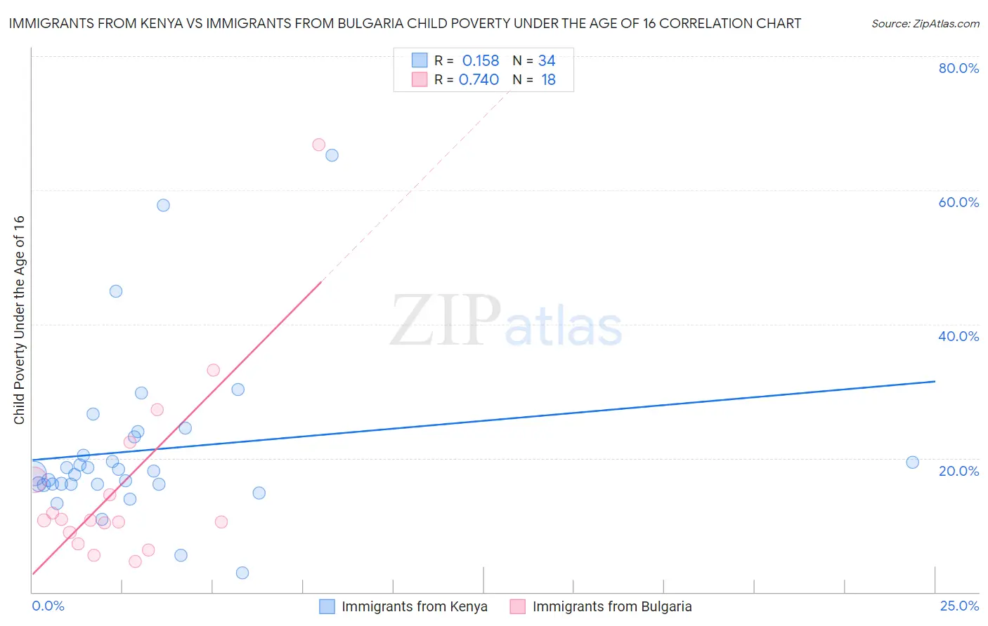 Immigrants from Kenya vs Immigrants from Bulgaria Child Poverty Under the Age of 16