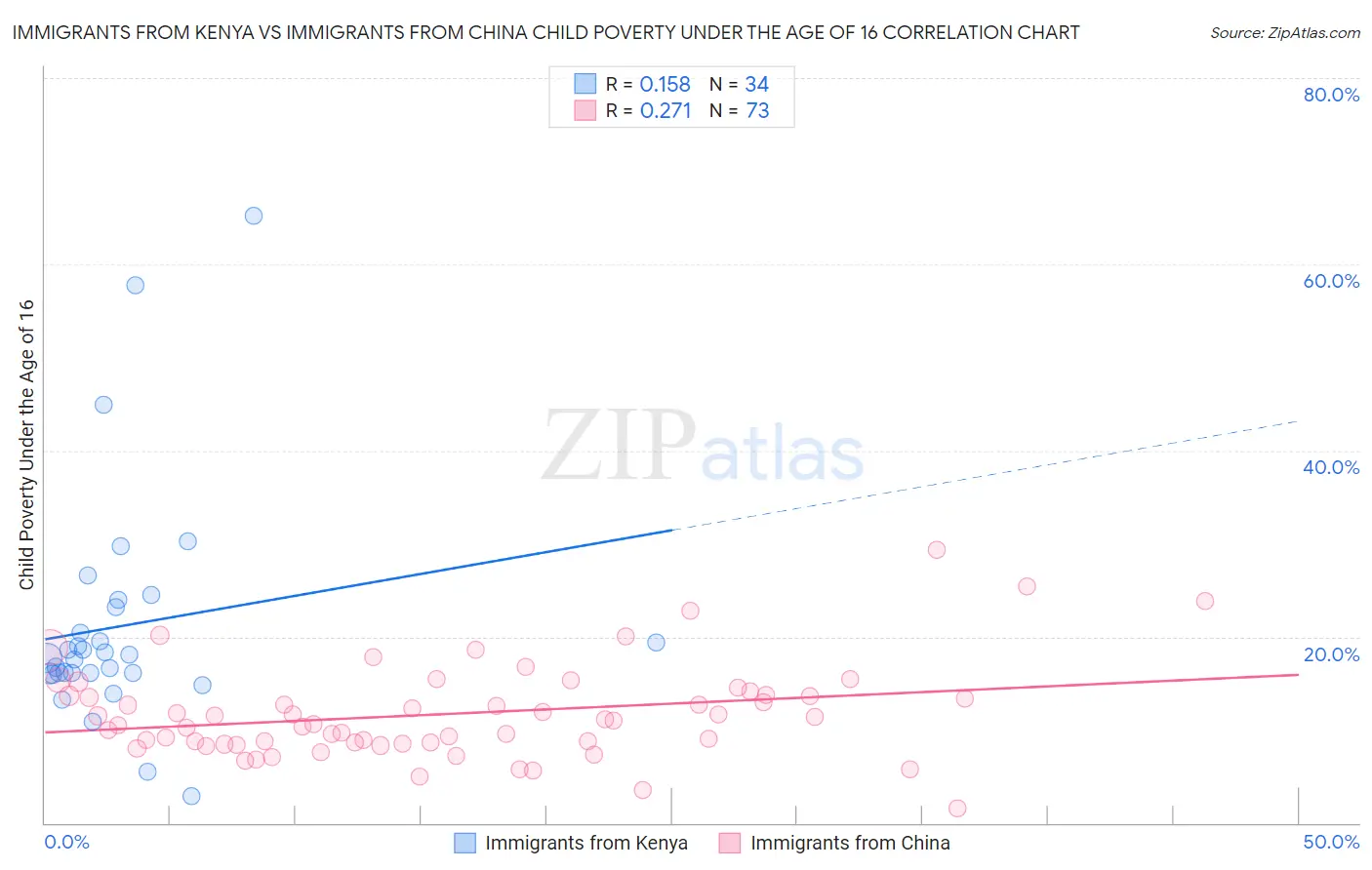 Immigrants from Kenya vs Immigrants from China Child Poverty Under the Age of 16