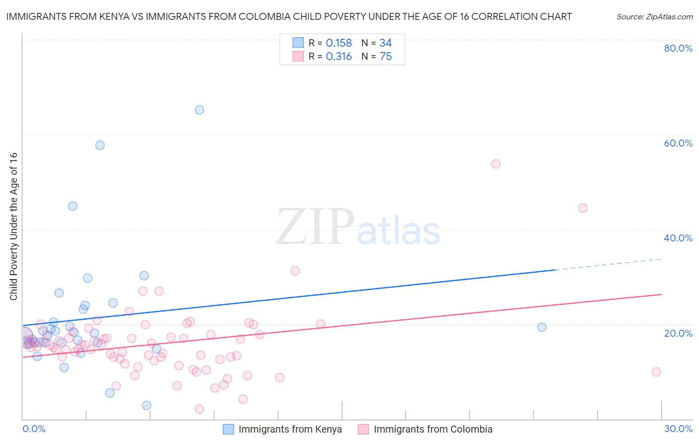 Immigrants from Kenya vs Immigrants from Colombia Child Poverty Under the Age of 16