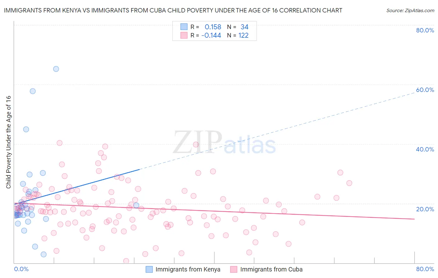 Immigrants from Kenya vs Immigrants from Cuba Child Poverty Under the Age of 16