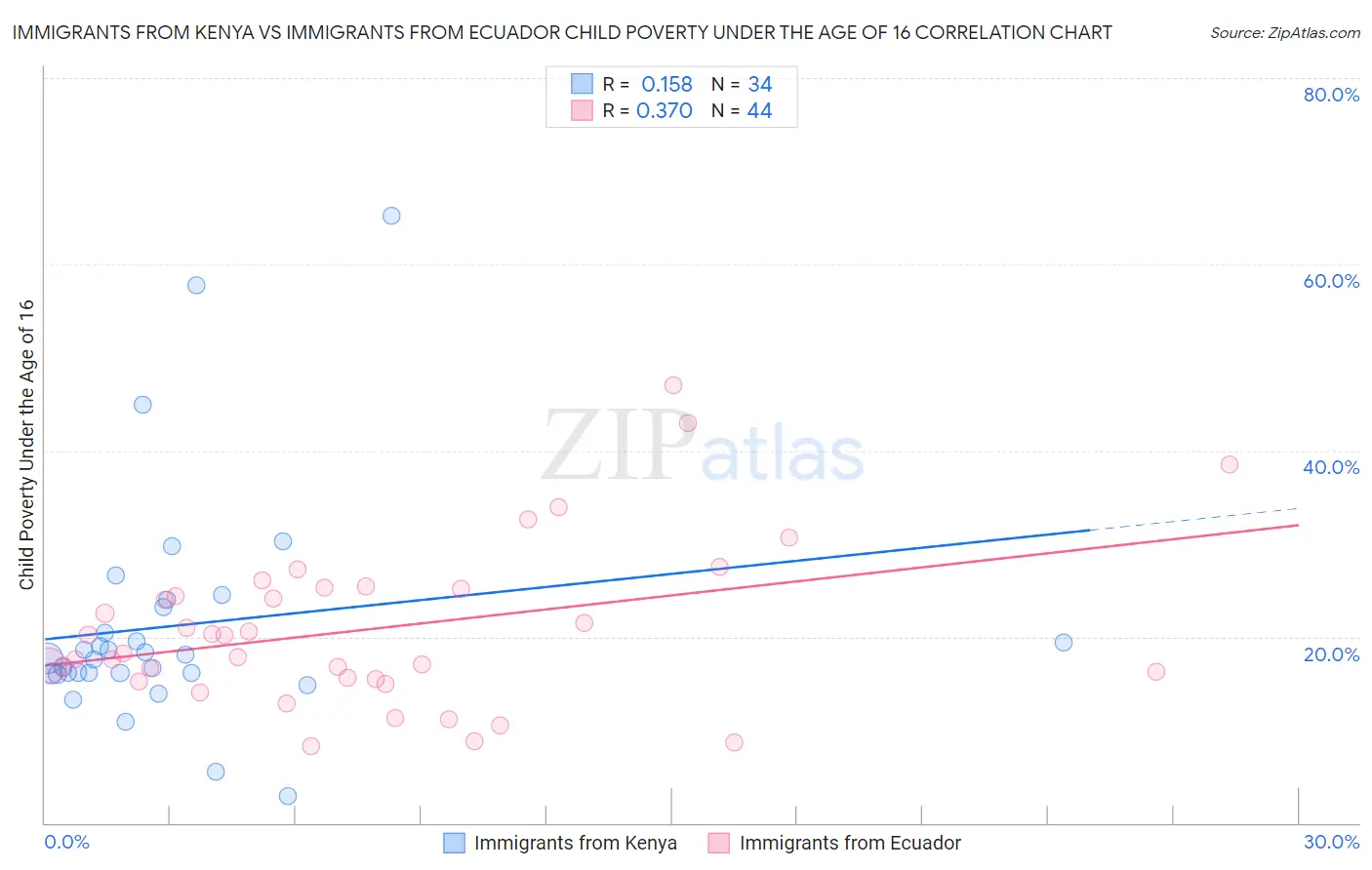 Immigrants from Kenya vs Immigrants from Ecuador Child Poverty Under the Age of 16