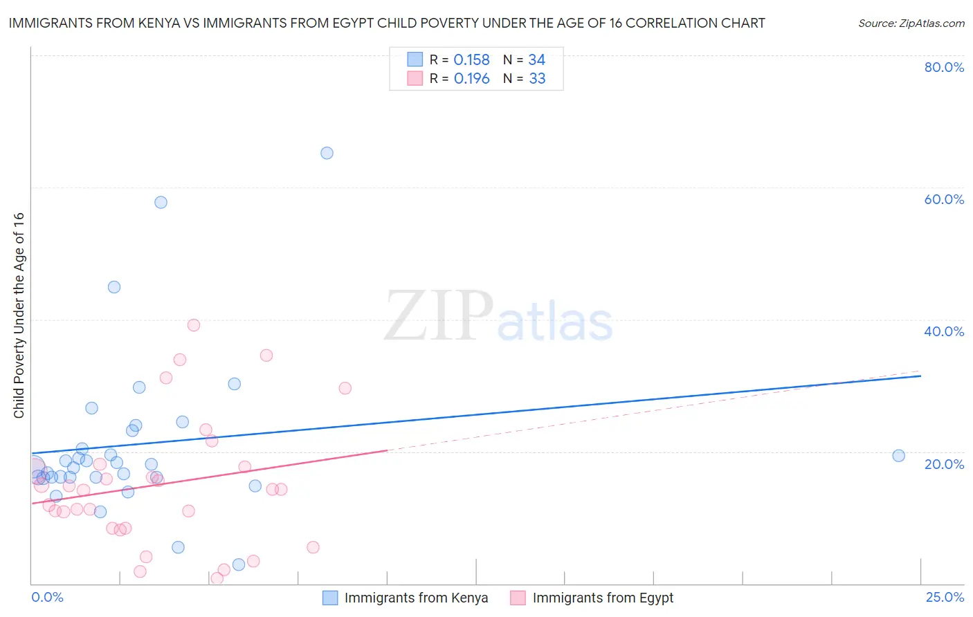 Immigrants from Kenya vs Immigrants from Egypt Child Poverty Under the Age of 16