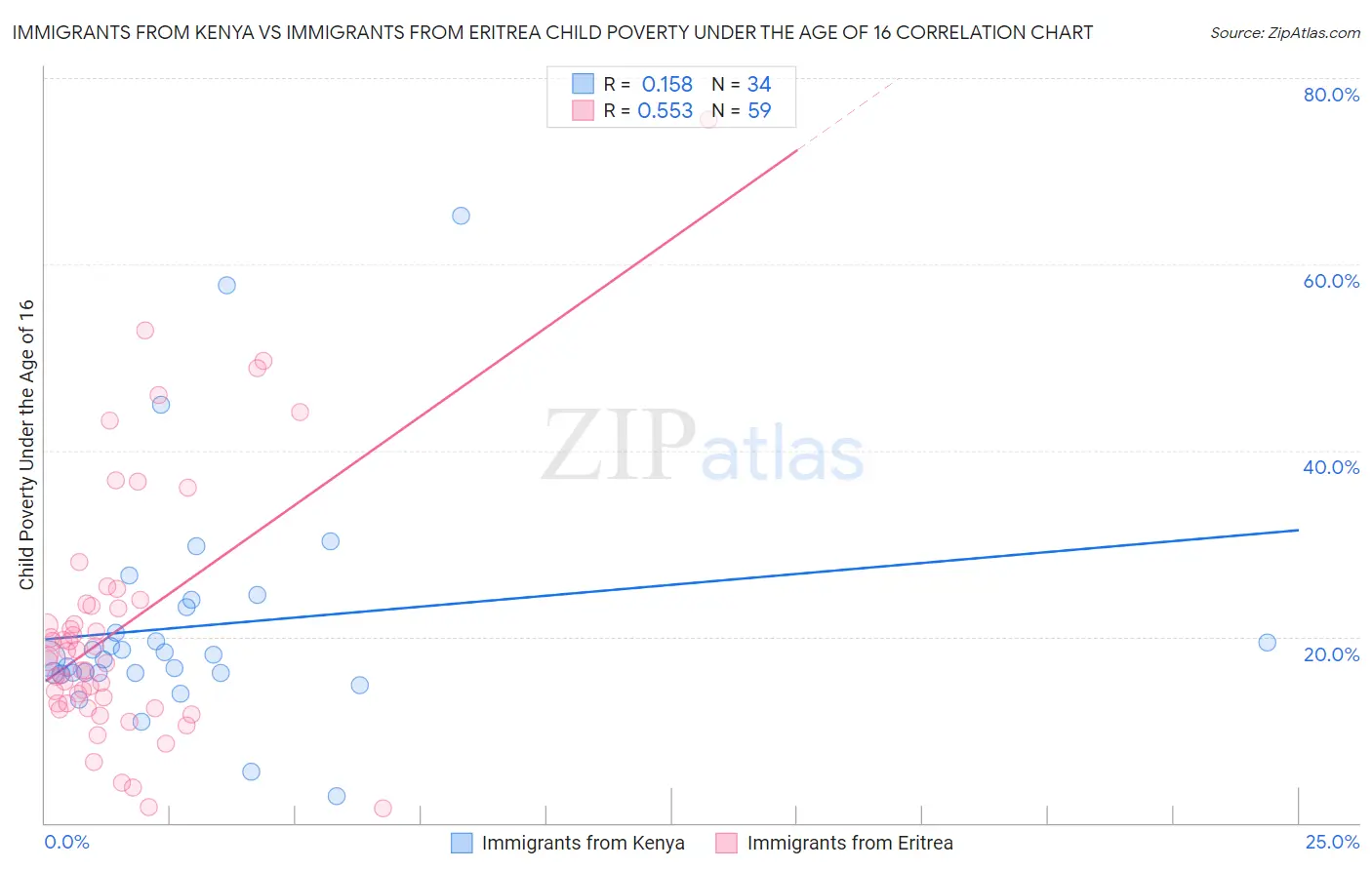 Immigrants from Kenya vs Immigrants from Eritrea Child Poverty Under the Age of 16