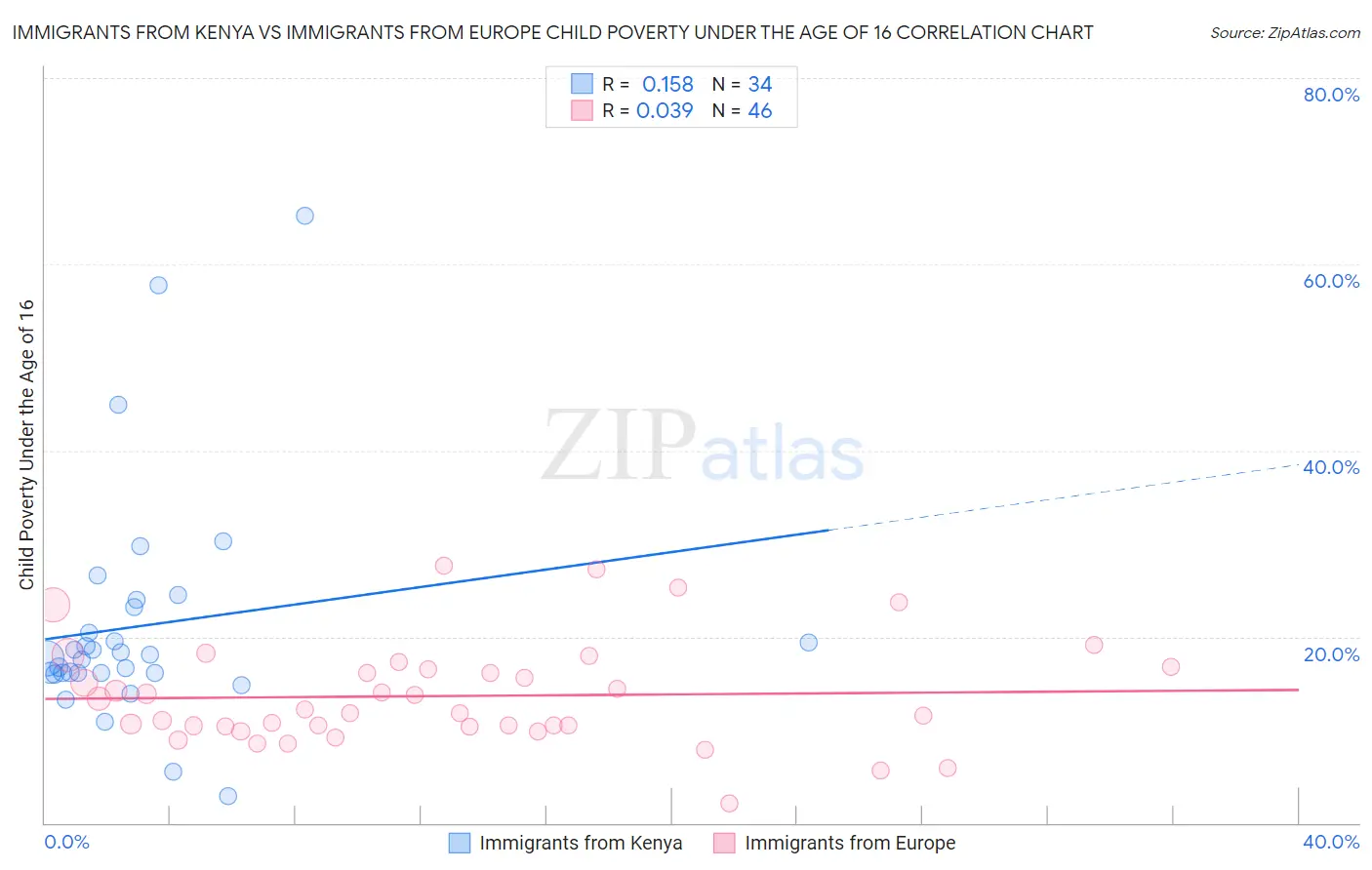 Immigrants from Kenya vs Immigrants from Europe Child Poverty Under the Age of 16