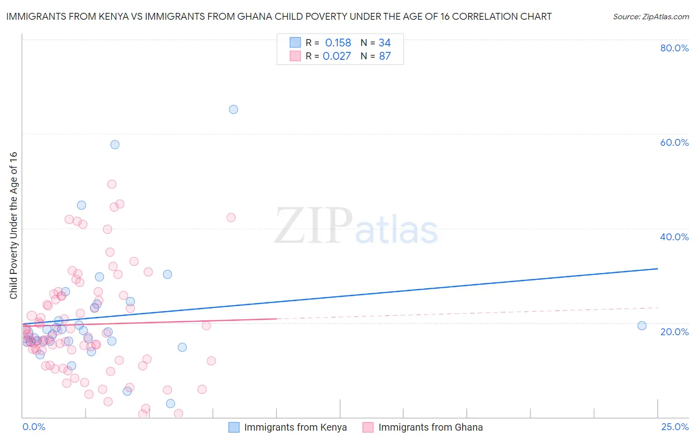 Immigrants from Kenya vs Immigrants from Ghana Child Poverty Under the Age of 16