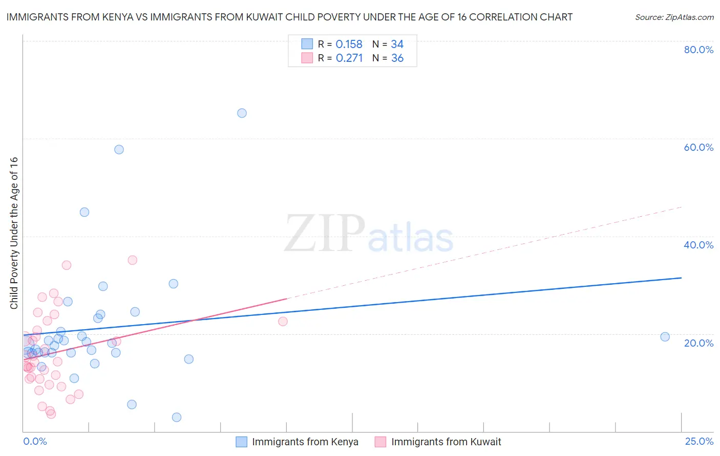 Immigrants from Kenya vs Immigrants from Kuwait Child Poverty Under the Age of 16