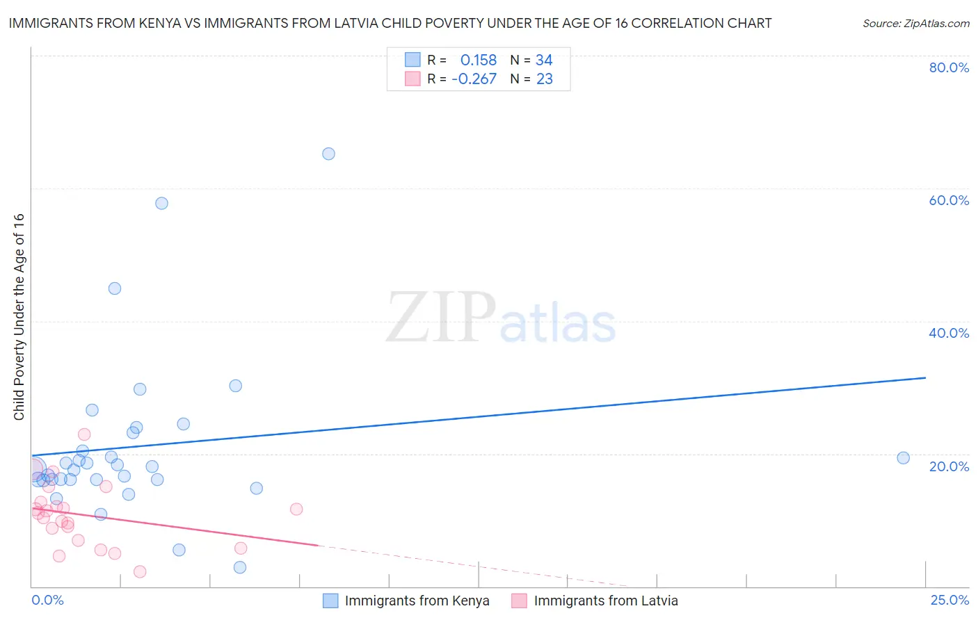 Immigrants from Kenya vs Immigrants from Latvia Child Poverty Under the Age of 16