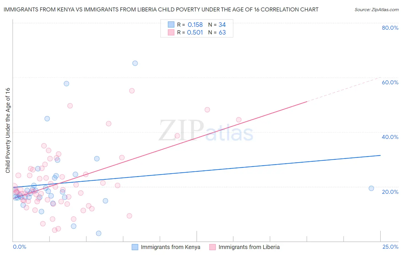 Immigrants from Kenya vs Immigrants from Liberia Child Poverty Under the Age of 16