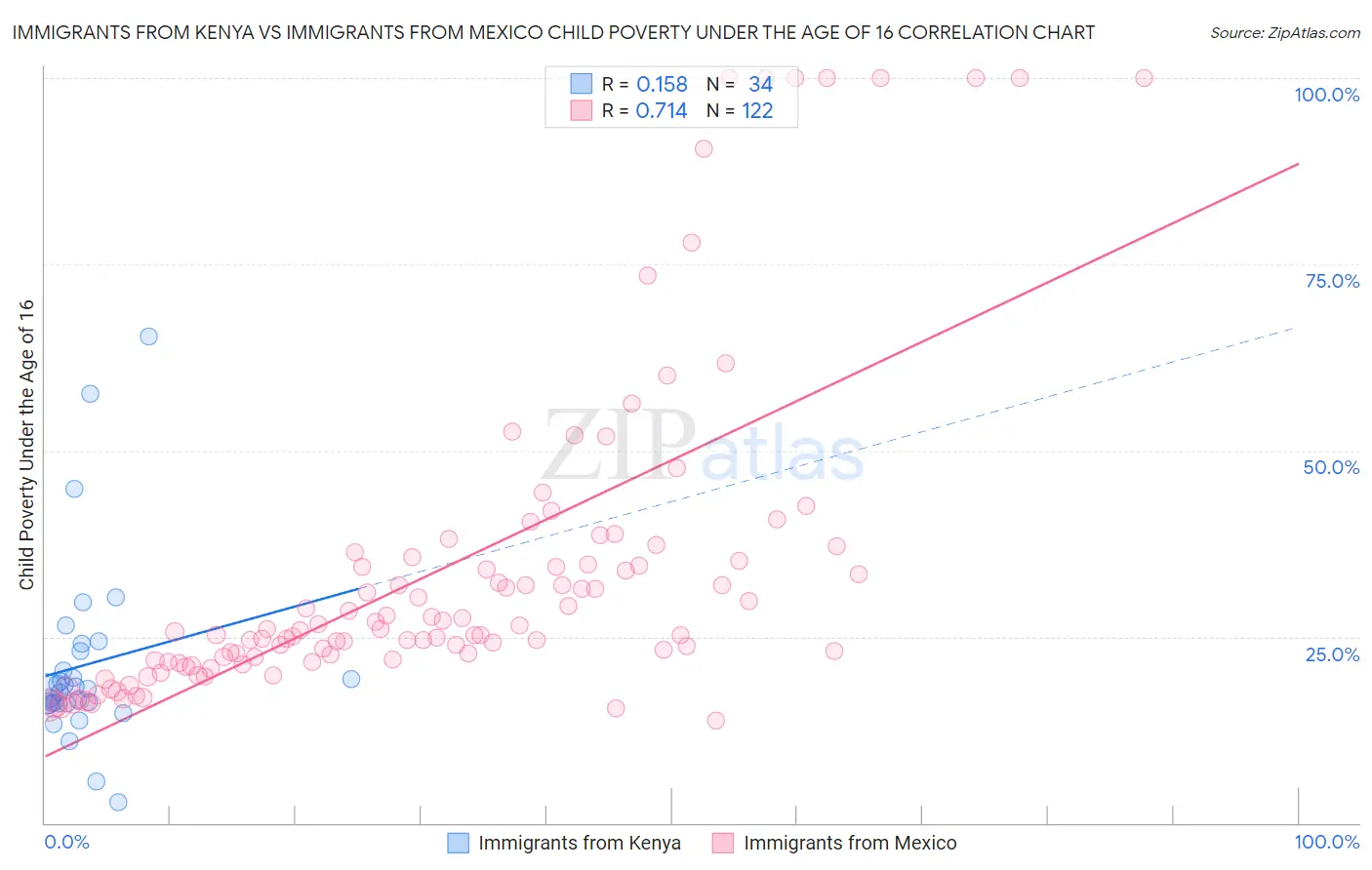 Immigrants from Kenya vs Immigrants from Mexico Child Poverty Under the Age of 16