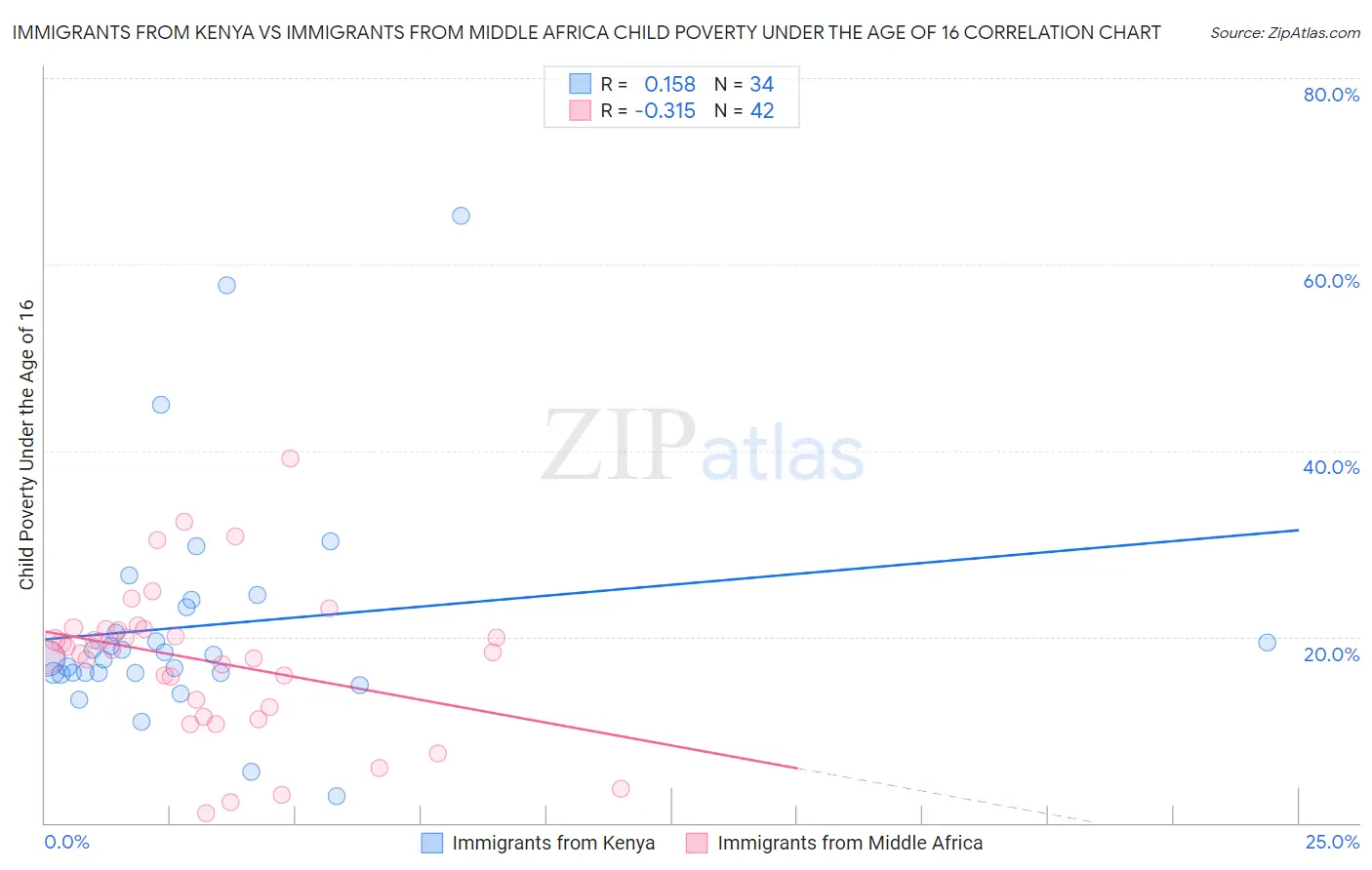 Immigrants from Kenya vs Immigrants from Middle Africa Child Poverty Under the Age of 16