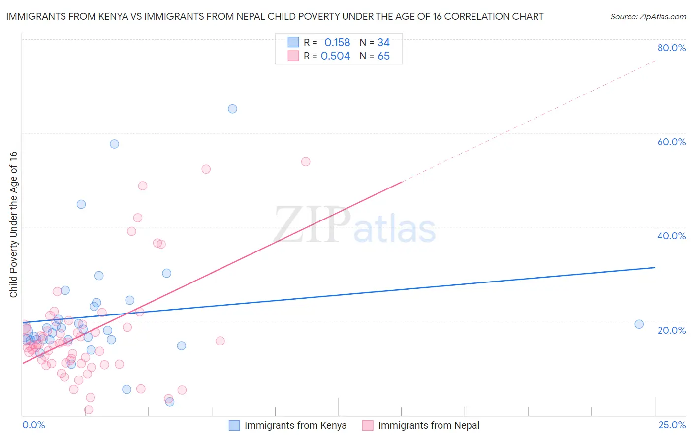 Immigrants from Kenya vs Immigrants from Nepal Child Poverty Under the Age of 16
