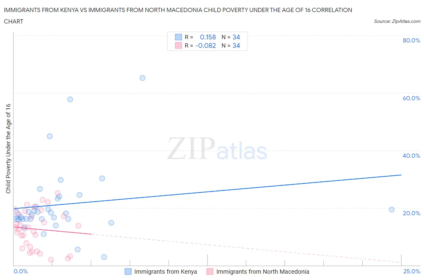 Immigrants from Kenya vs Immigrants from North Macedonia Child Poverty Under the Age of 16