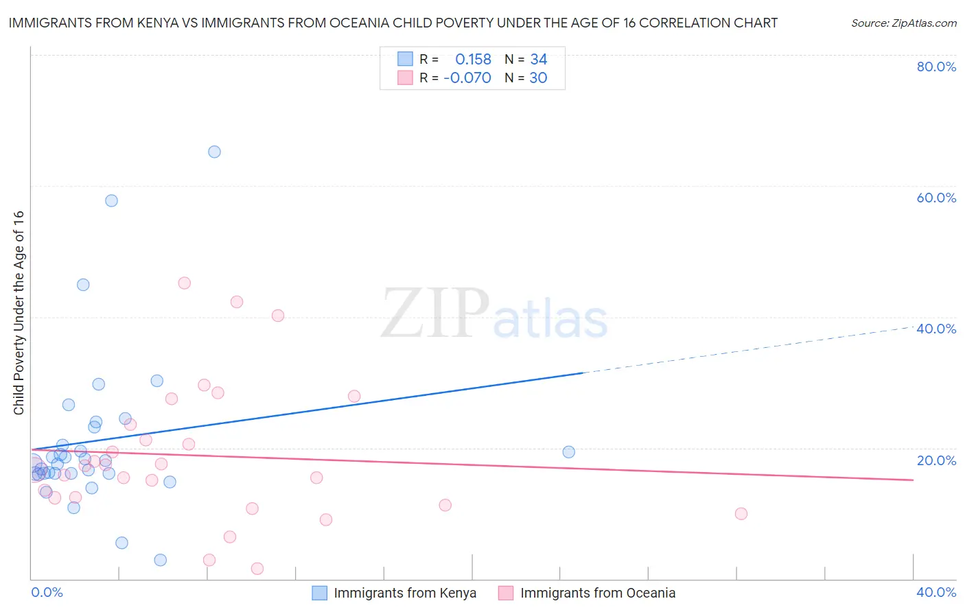 Immigrants from Kenya vs Immigrants from Oceania Child Poverty Under the Age of 16