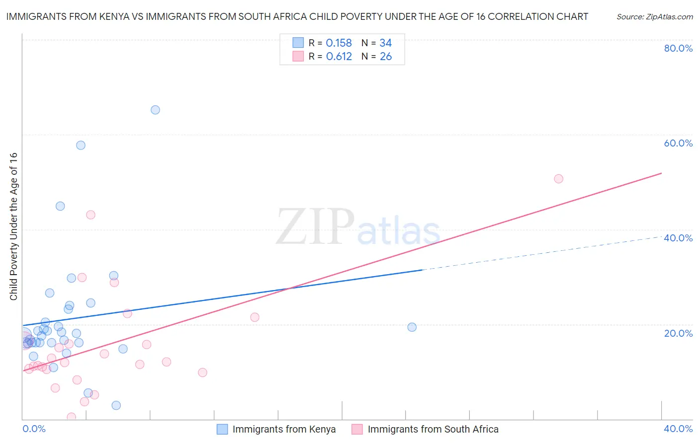 Immigrants from Kenya vs Immigrants from South Africa Child Poverty Under the Age of 16
