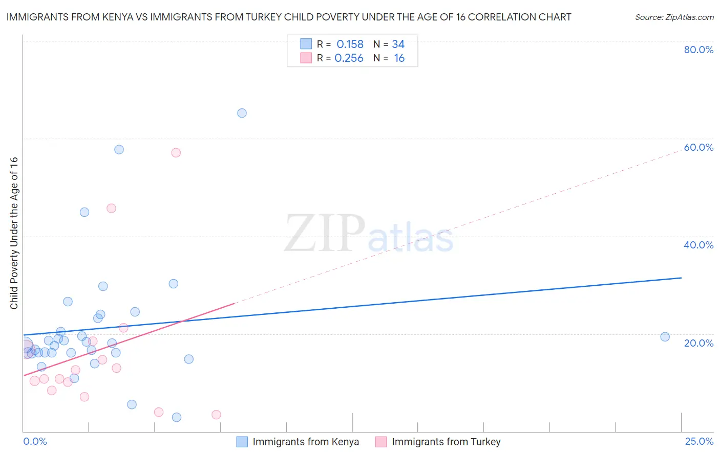 Immigrants from Kenya vs Immigrants from Turkey Child Poverty Under the Age of 16