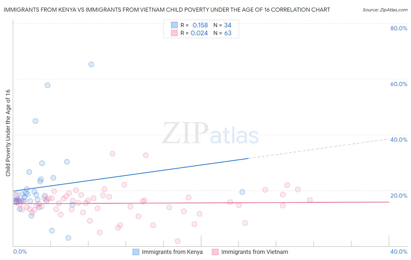 Immigrants from Kenya vs Immigrants from Vietnam Child Poverty Under the Age of 16