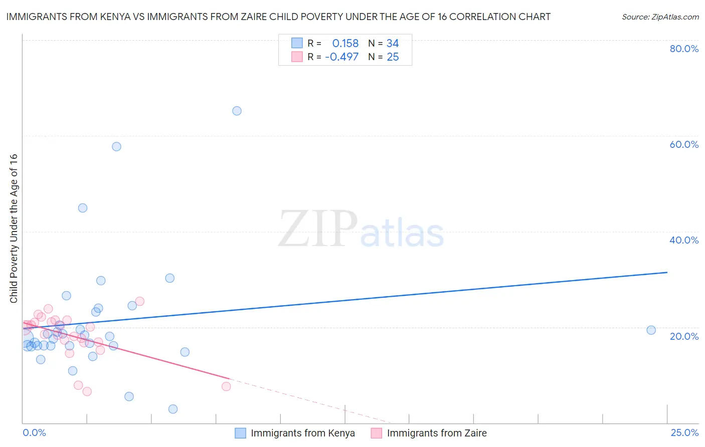 Immigrants from Kenya vs Immigrants from Zaire Child Poverty Under the Age of 16