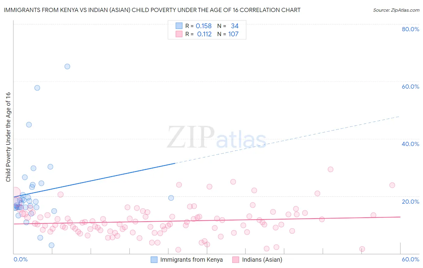 Immigrants from Kenya vs Indian (Asian) Child Poverty Under the Age of 16