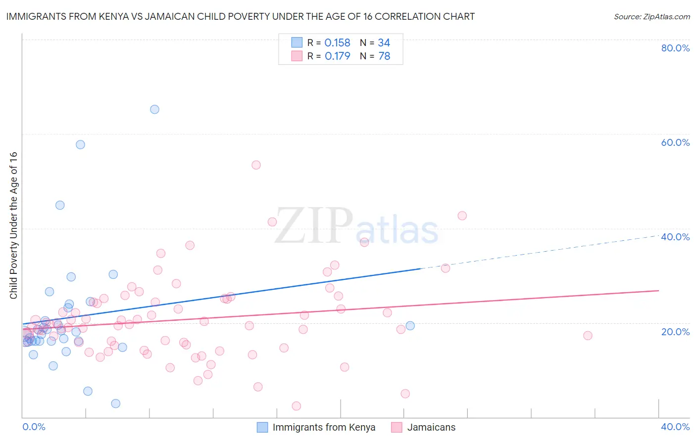 Immigrants from Kenya vs Jamaican Child Poverty Under the Age of 16