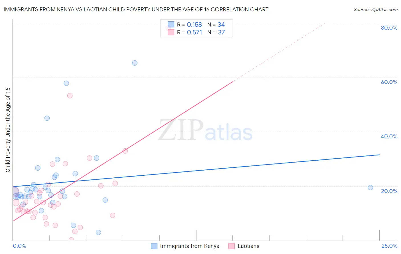 Immigrants from Kenya vs Laotian Child Poverty Under the Age of 16
