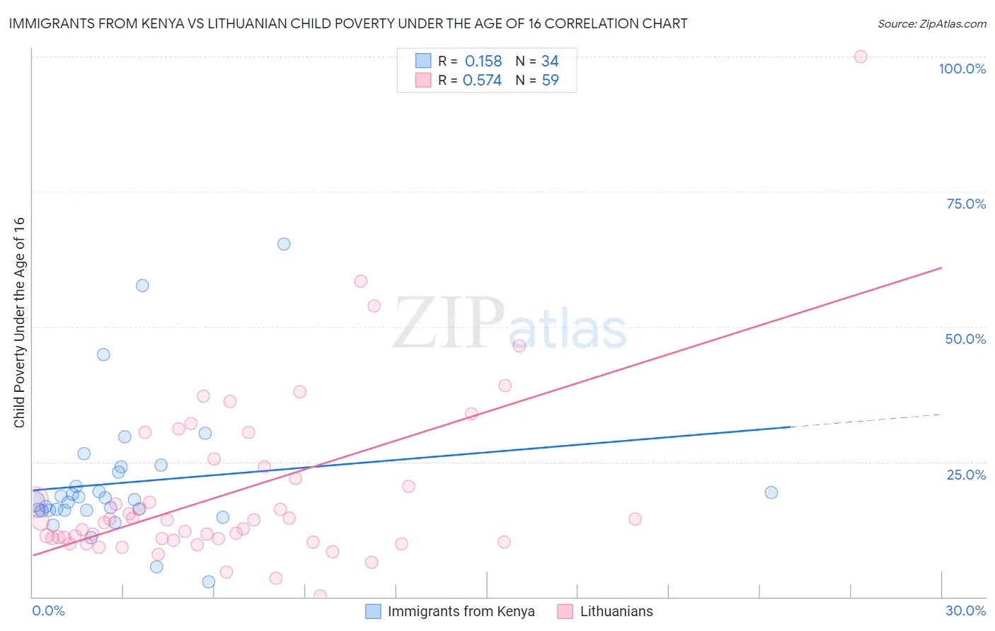 Immigrants from Kenya vs Lithuanian Child Poverty Under the Age of 16