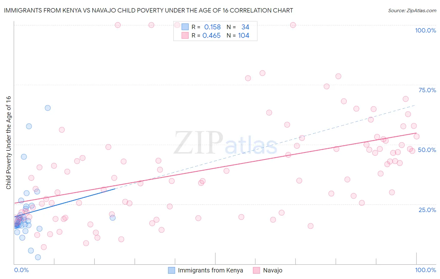 Immigrants from Kenya vs Navajo Child Poverty Under the Age of 16