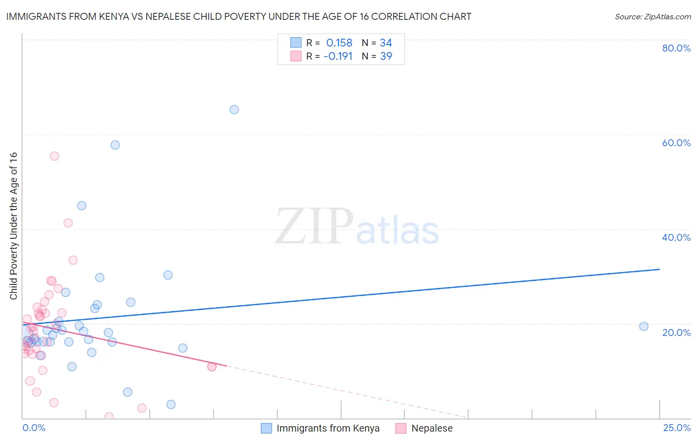 Immigrants from Kenya vs Nepalese Child Poverty Under the Age of 16