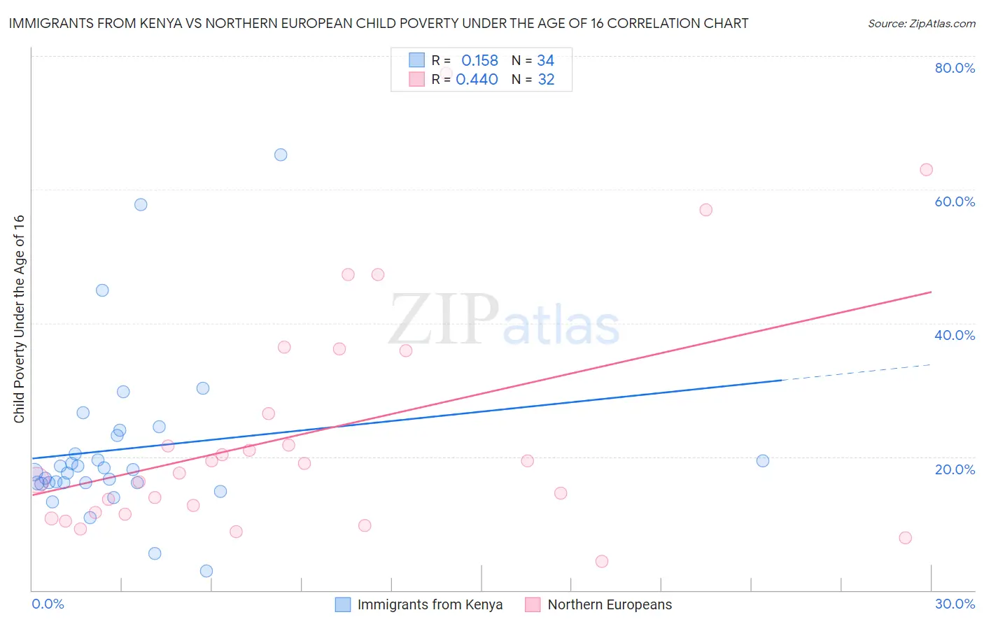 Immigrants from Kenya vs Northern European Child Poverty Under the Age of 16