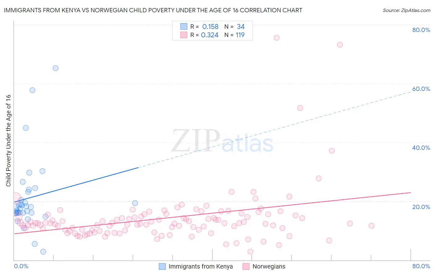 Immigrants from Kenya vs Norwegian Child Poverty Under the Age of 16