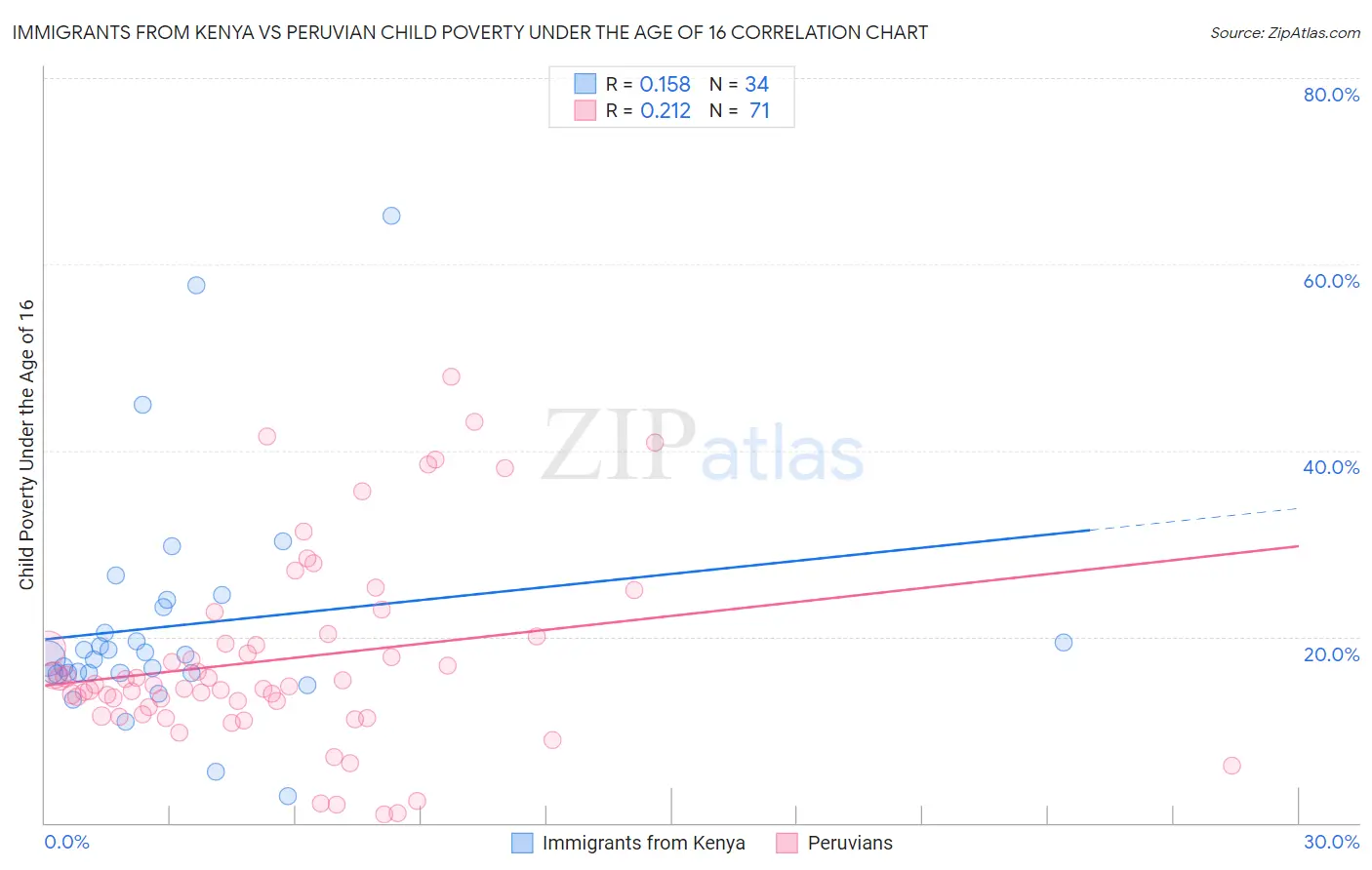 Immigrants from Kenya vs Peruvian Child Poverty Under the Age of 16