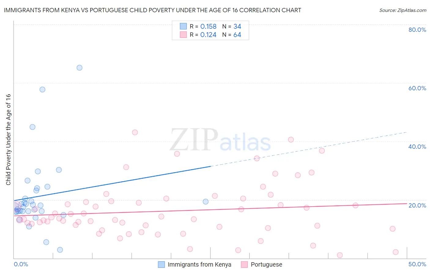 Immigrants from Kenya vs Portuguese Child Poverty Under the Age of 16
