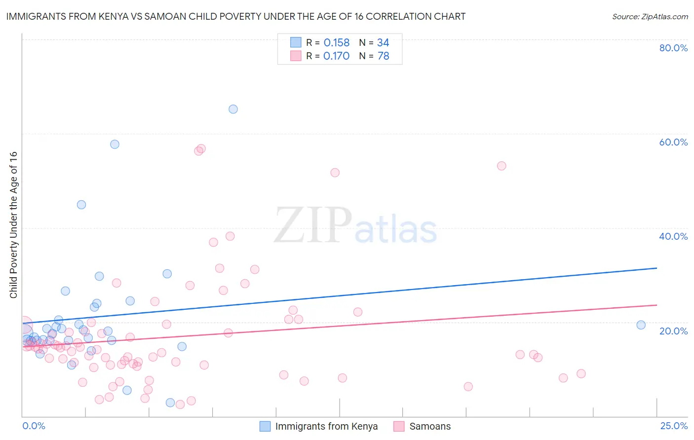 Immigrants from Kenya vs Samoan Child Poverty Under the Age of 16