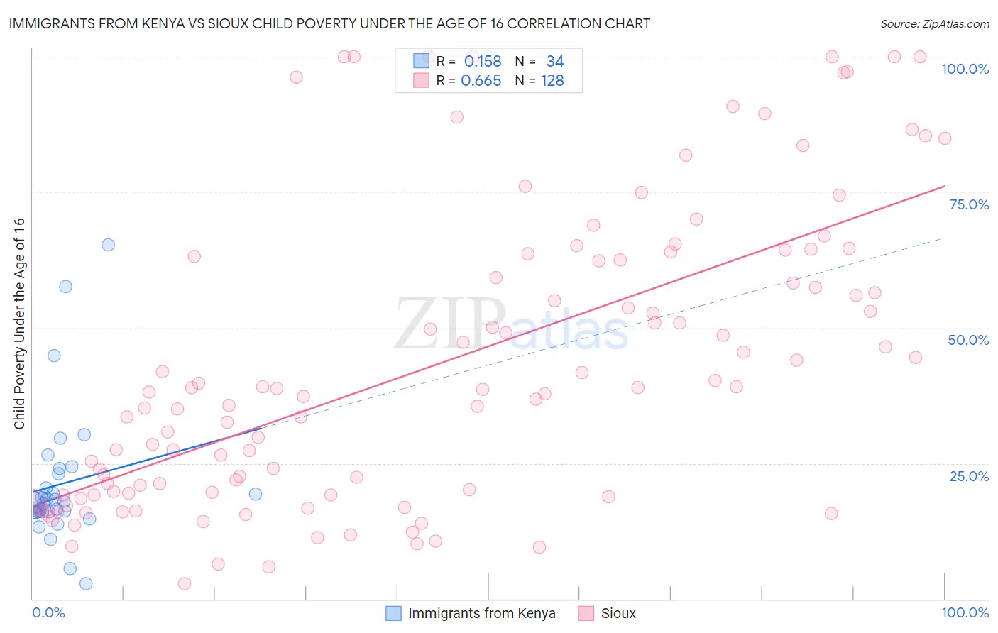 Immigrants from Kenya vs Sioux Child Poverty Under the Age of 16