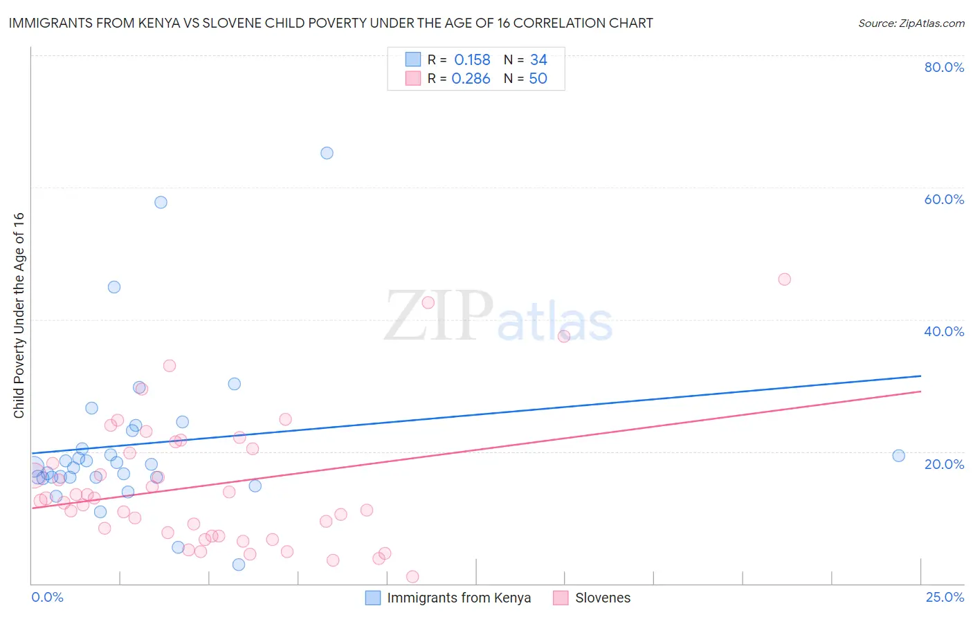 Immigrants from Kenya vs Slovene Child Poverty Under the Age of 16